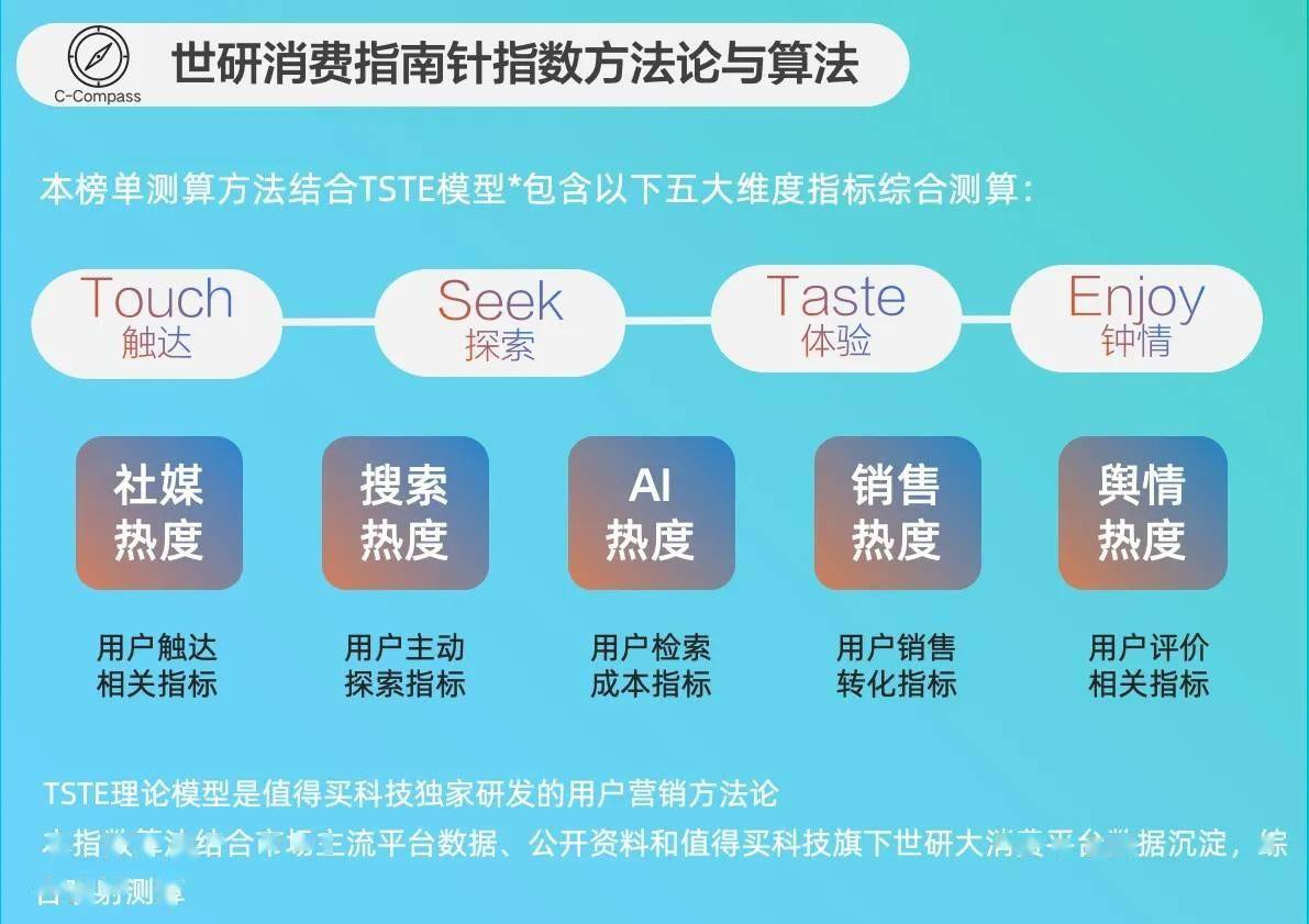 食降火润燥｜世研消费指数品牌榜Vol69PG麻将胡了2模拟器宠食升级新风尚清凉零