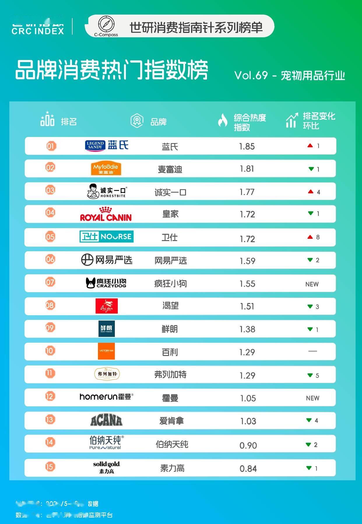 食降火润燥|世研消费指数品牌榜Vol69PG麻将胡了2模拟器宠食升级新风尚清凉零(图2) 食降火润燥|世研消费指数品牌榜Vol69PG麻将胡了2模拟器宠食升级新风尚清凉零(图2)