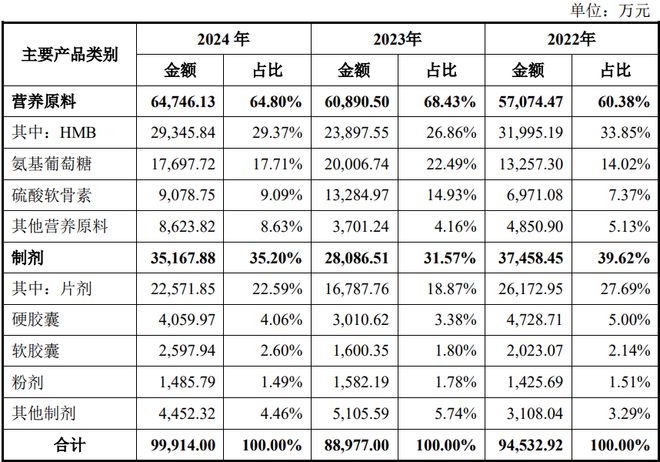团:扎根运动健康赛道凭多元布局赢长远未来麻将胡了试玩模拟器HMB全球龙头技源集(图4) 团:扎根运动健康赛道凭多元布局赢长远未来麻将胡了试玩模拟器HMB全球龙头技源集(图4)