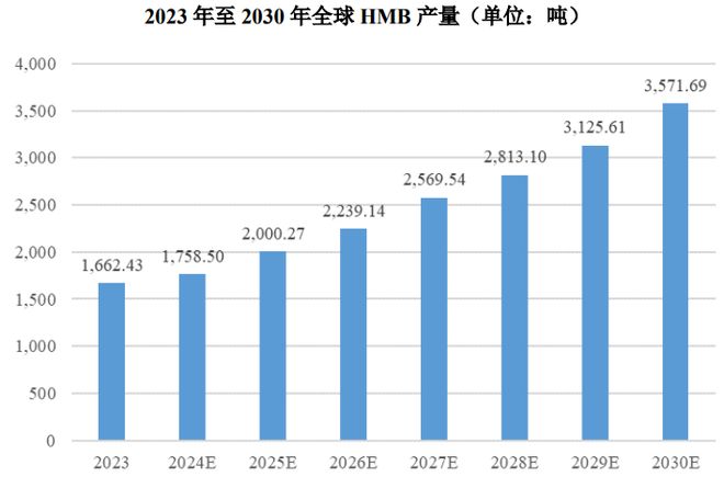 团:扎根运动健康赛道凭多元布局赢长远未来麻将胡了试玩模拟器HMB全球龙头技源集(图3) 团:扎根运动健康赛道凭多元布局赢长远未来麻将胡了试玩模拟器HMB全球龙头技源集(图3)