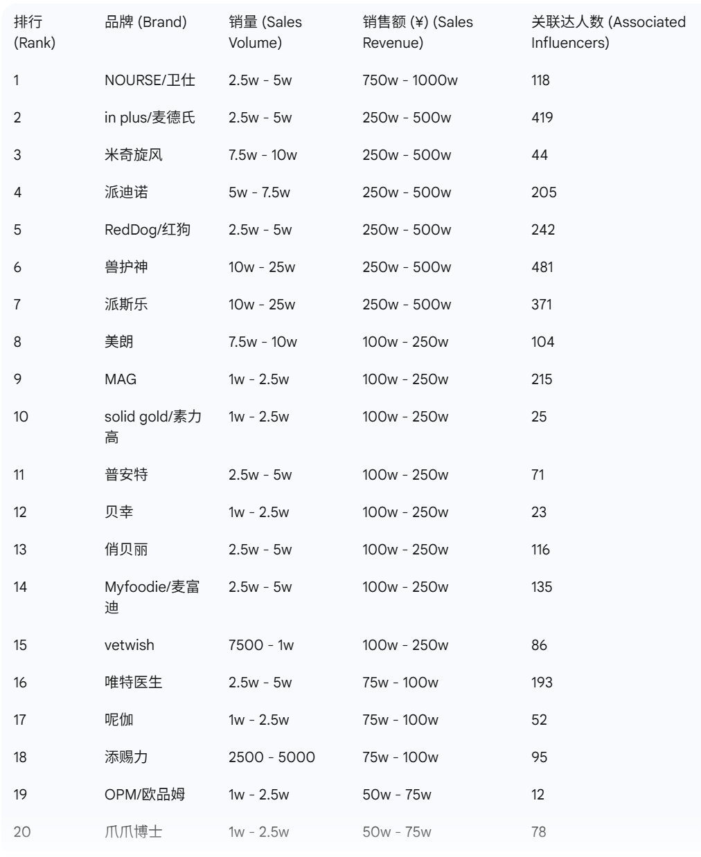 抖音宠物品牌榜出炉这些赛道大涨PG麻将胡了免费试玩模拟器9月(图4) 抖音宠物品牌榜出炉这些赛道大涨PG麻将胡了免费试玩模拟器9月(图4)
