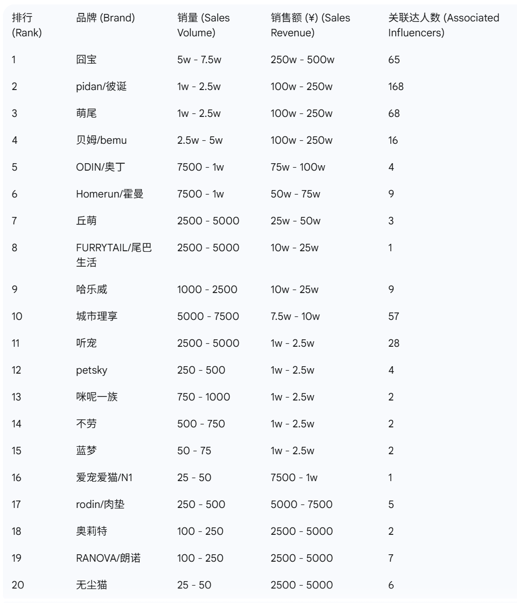 抖音宠物品牌榜出炉这些赛道大涨PG麻将胡了免费试玩模拟器9月(图5) 抖音宠物品牌榜出炉这些赛道大涨PG麻将胡了免费试玩模拟器9月(图5)