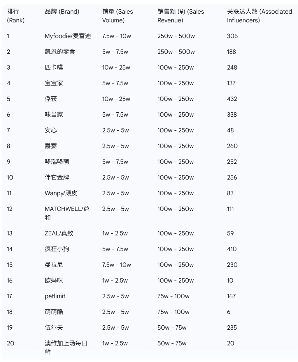 抖音宠物品牌榜出炉这些赛道大涨PG麻将胡了免费试玩模拟器9月(图6) 抖音宠物品牌榜出炉这些赛道大涨PG麻将胡了免费试玩模拟器9月(图6)