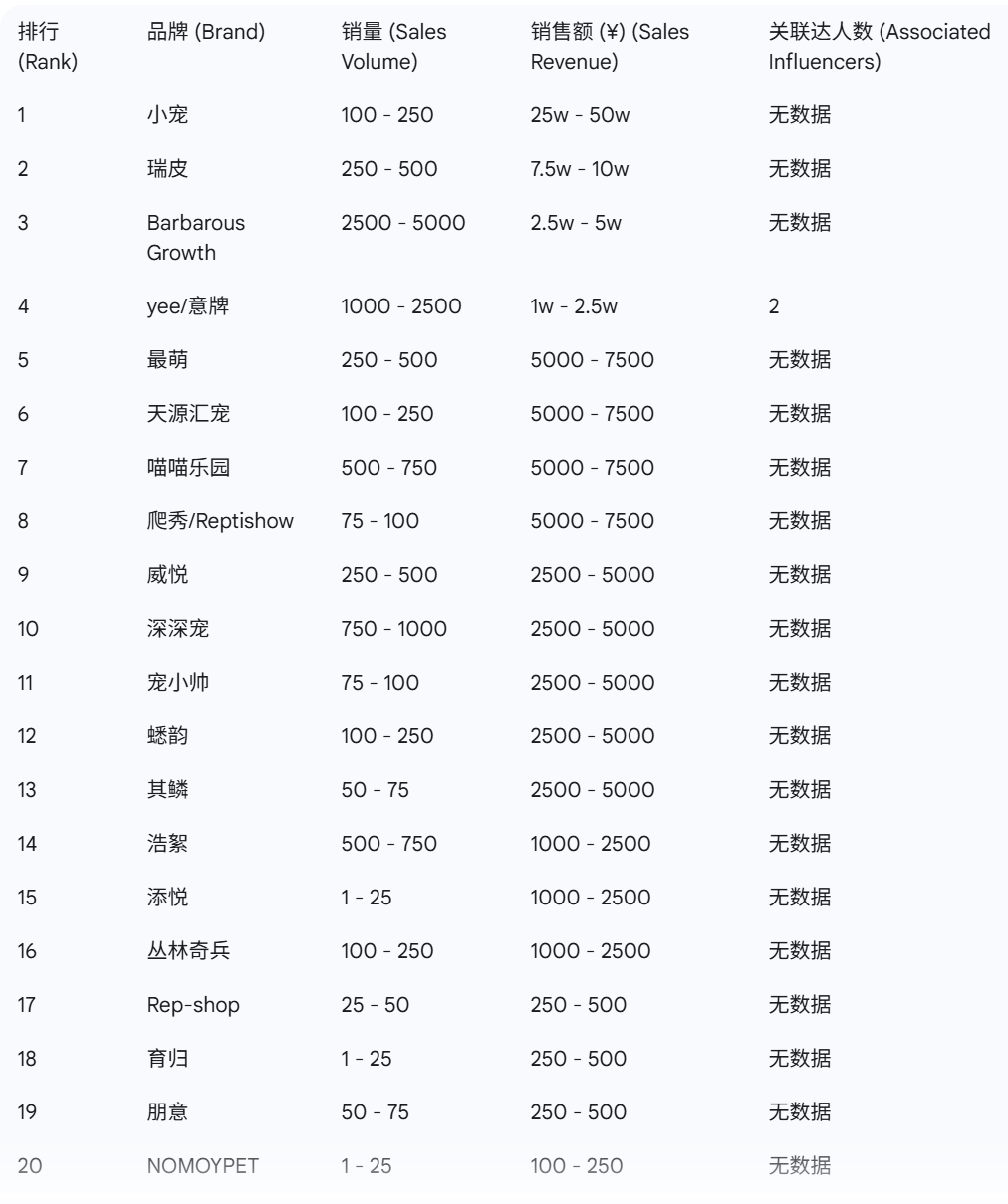 抖音宠物品牌榜出炉这些赛道大涨PG麻将胡了免费试玩模拟器9月(图7) 抖音宠物品牌榜出炉这些赛道大涨PG麻将胡了免费试玩模拟器9月(图7)