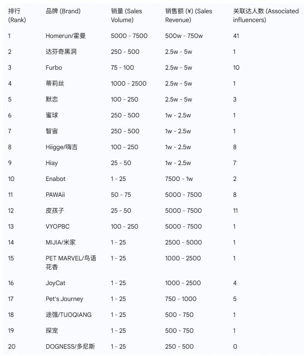 抖音宠物品牌榜出炉这些赛道大涨PG麻将胡了免费试玩模拟器9月(图9) 抖音宠物品牌榜出炉这些赛道大涨PG麻将胡了免费试玩模拟器9月(图9)