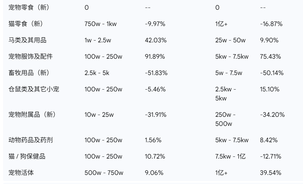 抖音宠物品牌榜出炉这些赛道大涨PG麻将胡了免费试玩模拟器9月(图10) 抖音宠物品牌榜出炉这些赛道大涨PG麻将胡了免费试玩模拟器9月(图10)
